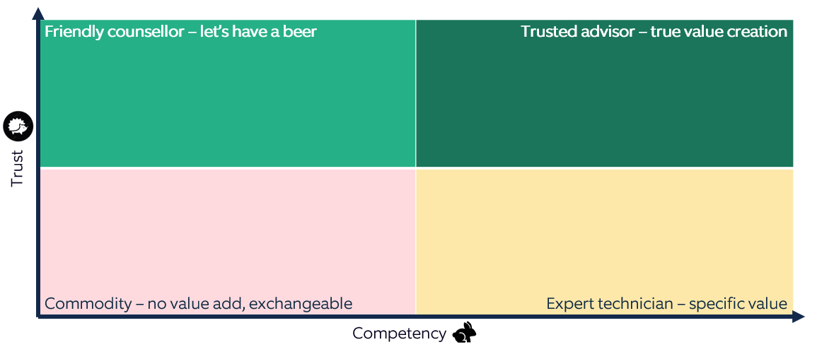 Introducing the Trusted Advisor matrix: The path to value creation
